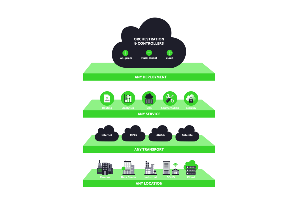 SD-WAN